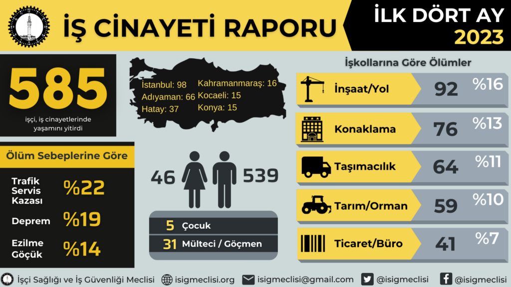 2023 yılının ilk dört ayında 585, AKP’li yıllarda en az 31 bin 131 işçi hayatını kaybetti